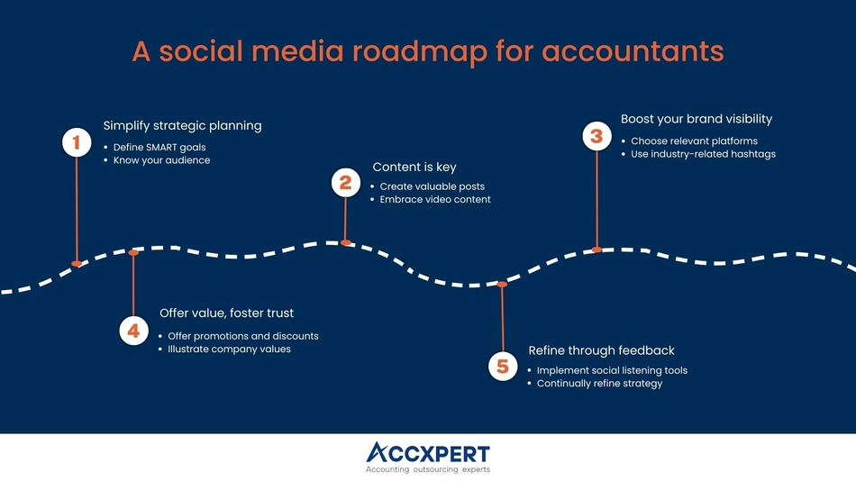 Accountants Social Media Roadmap